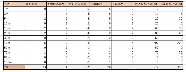 ケーブル在庫、予備、調達本数の算出