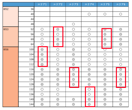サーベイの結果からエリアごとにチャネルを割り当てる例