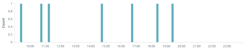 とあるイベントでのDFS対象のレーダー受信イベント発生時刻分布